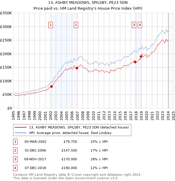 13, ASHBY MEADOWS, SPILSBY, PE23 5DN: Price paid vs HM Land Registry's House Price Index