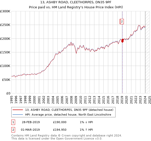 13, ASHBY ROAD, CLEETHORPES, DN35 9PF: Price paid vs HM Land Registry's House Price Index