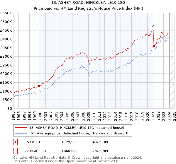 13, ASHBY ROAD, HINCKLEY, LE10 1SG: Price paid vs HM Land Registry's House Price Index