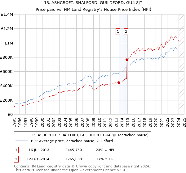 13, ASHCROFT, SHALFORD, GUILDFORD, GU4 8JT: Price paid vs HM Land Registry's House Price Index