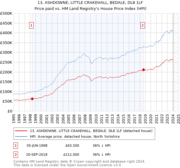 13, ASHDOWNE, LITTLE CRAKEHALL, BEDALE, DL8 1LF: Price paid vs HM Land Registry's House Price Index