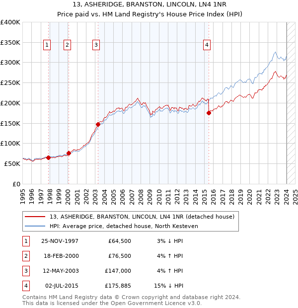 13, ASHERIDGE, BRANSTON, LINCOLN, LN4 1NR: Price paid vs HM Land Registry's House Price Index