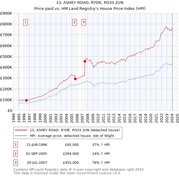 13, ASHEY ROAD, RYDE, PO33 2UN: Price paid vs HM Land Registry's House Price Index