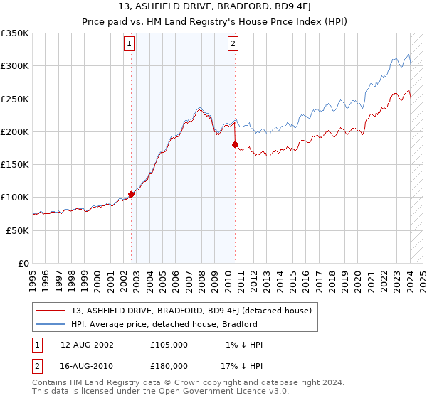 13, ASHFIELD DRIVE, BRADFORD, BD9 4EJ: Price paid vs HM Land Registry's House Price Index