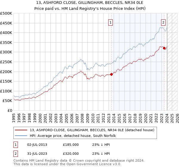 13, ASHFORD CLOSE, GILLINGHAM, BECCLES, NR34 0LE: Price paid vs HM Land Registry's House Price Index