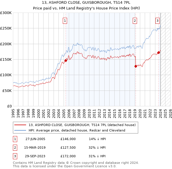 13, ASHFORD CLOSE, GUISBOROUGH, TS14 7PL: Price paid vs HM Land Registry's House Price Index