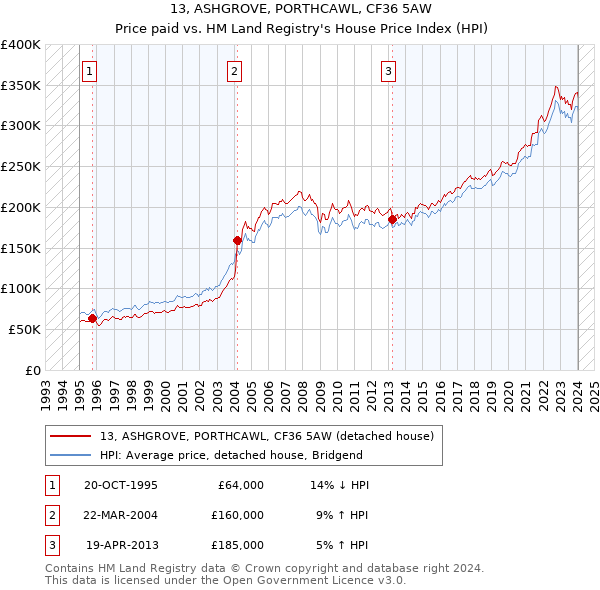13, ASHGROVE, PORTHCAWL, CF36 5AW: Price paid vs HM Land Registry's House Price Index