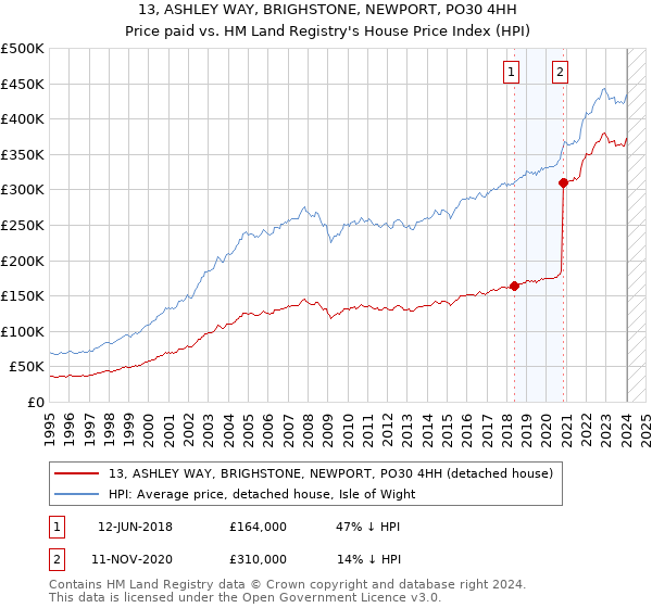 13, ASHLEY WAY, BRIGHSTONE, NEWPORT, PO30 4HH: Price paid vs HM Land Registry's House Price Index