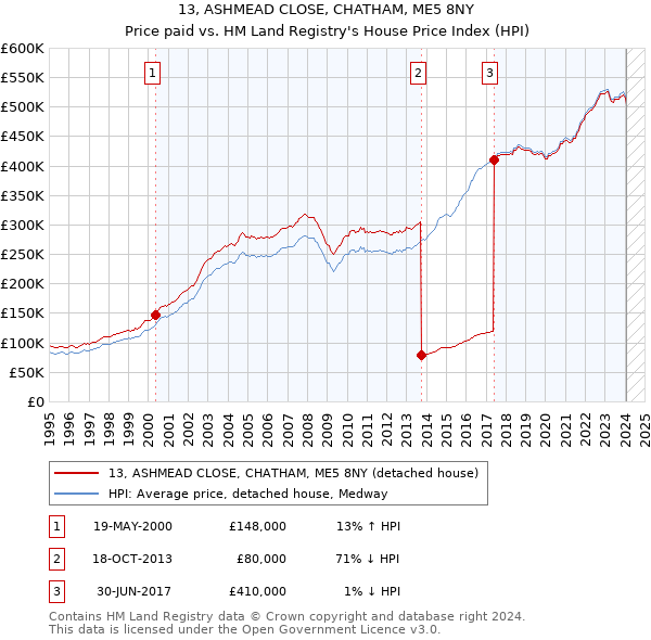 13, ASHMEAD CLOSE, CHATHAM, ME5 8NY: Price paid vs HM Land Registry's House Price Index