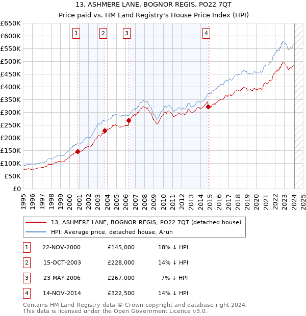 13, ASHMERE LANE, BOGNOR REGIS, PO22 7QT: Price paid vs HM Land Registry's House Price Index