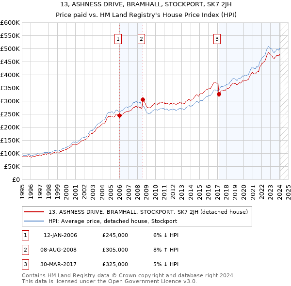13, ASHNESS DRIVE, BRAMHALL, STOCKPORT, SK7 2JH: Price paid vs HM Land Registry's House Price Index