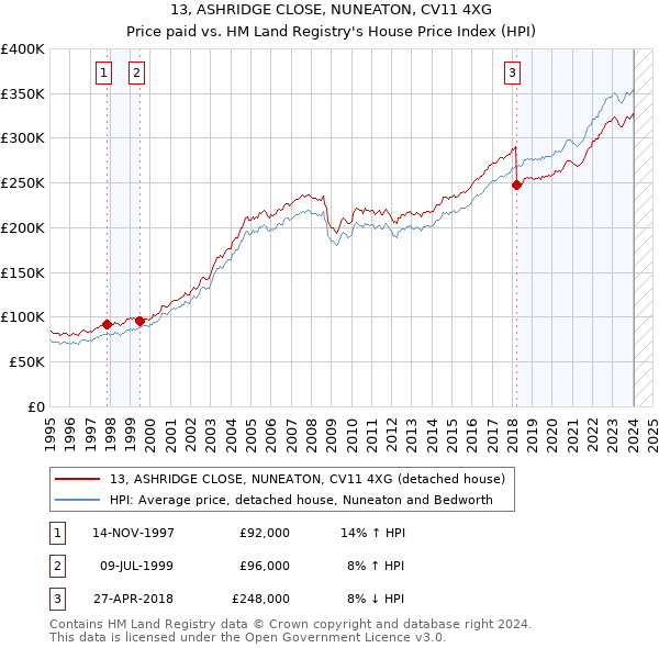 13, ASHRIDGE CLOSE, NUNEATON, CV11 4XG: Price paid vs HM Land Registry's House Price Index