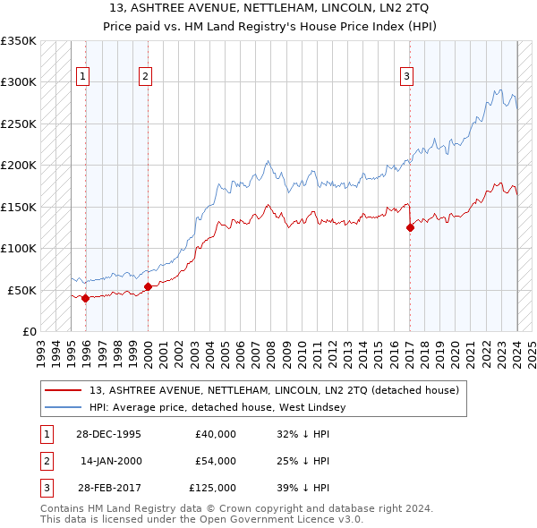 13, ASHTREE AVENUE, NETTLEHAM, LINCOLN, LN2 2TQ: Price paid vs HM Land Registry's House Price Index