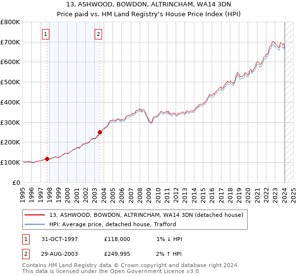 13, ASHWOOD, BOWDON, ALTRINCHAM, WA14 3DN: Price paid vs HM Land Registry's House Price Index