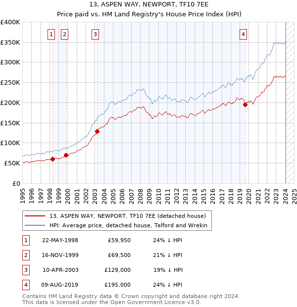 13, ASPEN WAY, NEWPORT, TF10 7EE: Price paid vs HM Land Registry's House Price Index