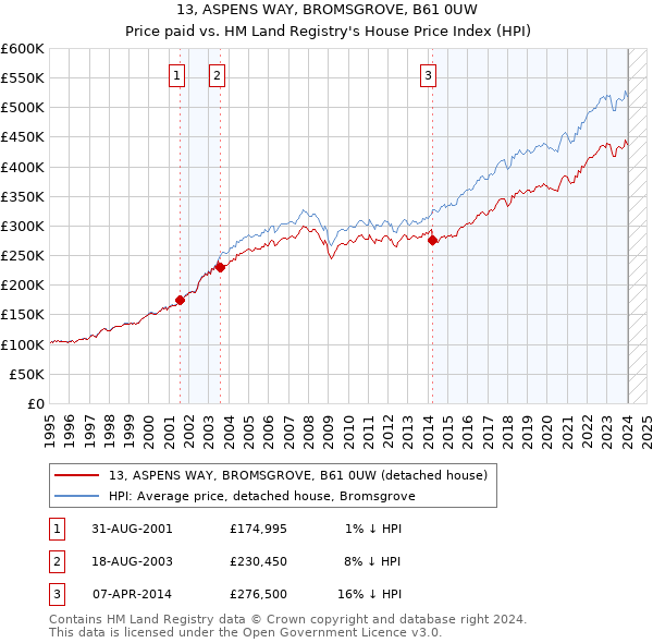 13, ASPENS WAY, BROMSGROVE, B61 0UW: Price paid vs HM Land Registry's House Price Index