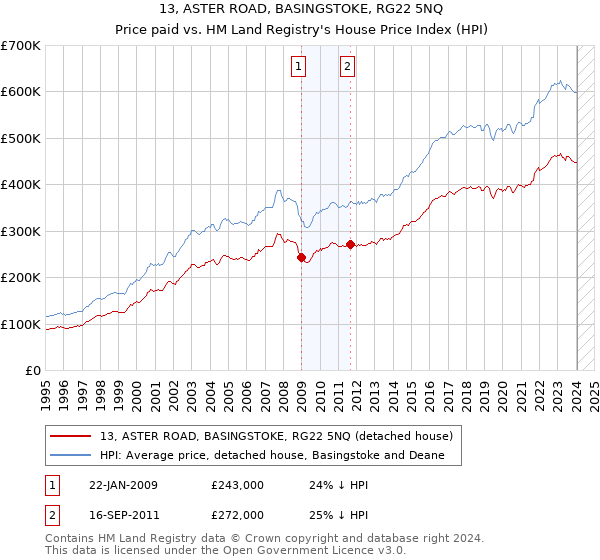 13, ASTER ROAD, BASINGSTOKE, RG22 5NQ: Price paid vs HM Land Registry's House Price Index