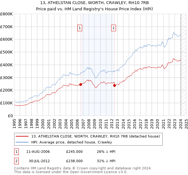 13, ATHELSTAN CLOSE, WORTH, CRAWLEY, RH10 7RB: Price paid vs HM Land Registry's House Price Index