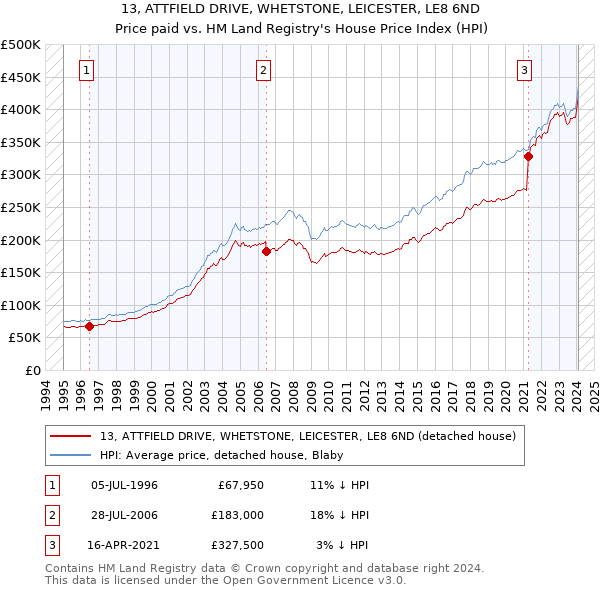 13, ATTFIELD DRIVE, WHETSTONE, LEICESTER, LE8 6ND: Price paid vs HM Land Registry's House Price Index