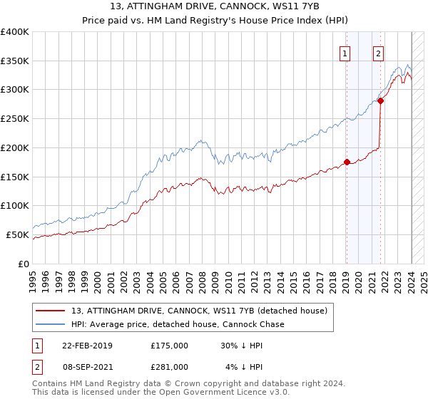 13, ATTINGHAM DRIVE, CANNOCK, WS11 7YB: Price paid vs HM Land Registry's House Price Index