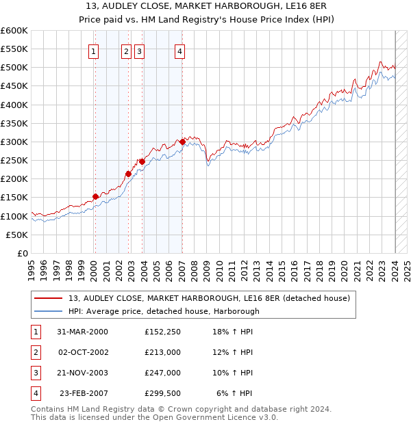 13, AUDLEY CLOSE, MARKET HARBOROUGH, LE16 8ER: Price paid vs HM Land Registry's House Price Index