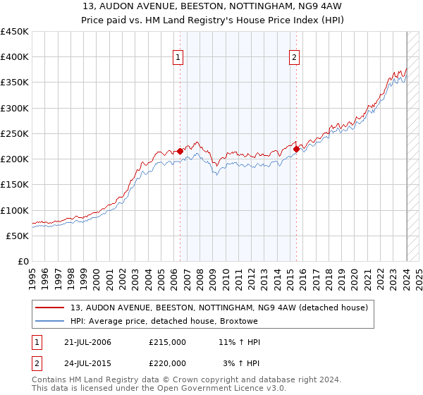 13, AUDON AVENUE, BEESTON, NOTTINGHAM, NG9 4AW: Price paid vs HM Land Registry's House Price Index
