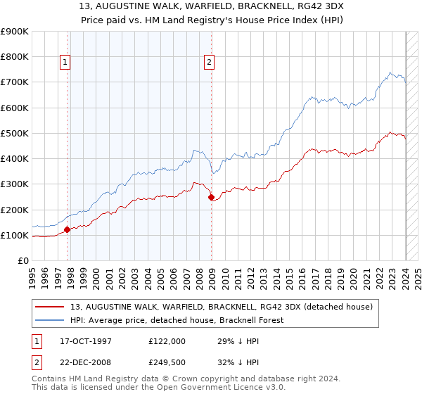 13, AUGUSTINE WALK, WARFIELD, BRACKNELL, RG42 3DX: Price paid vs HM Land Registry's House Price Index