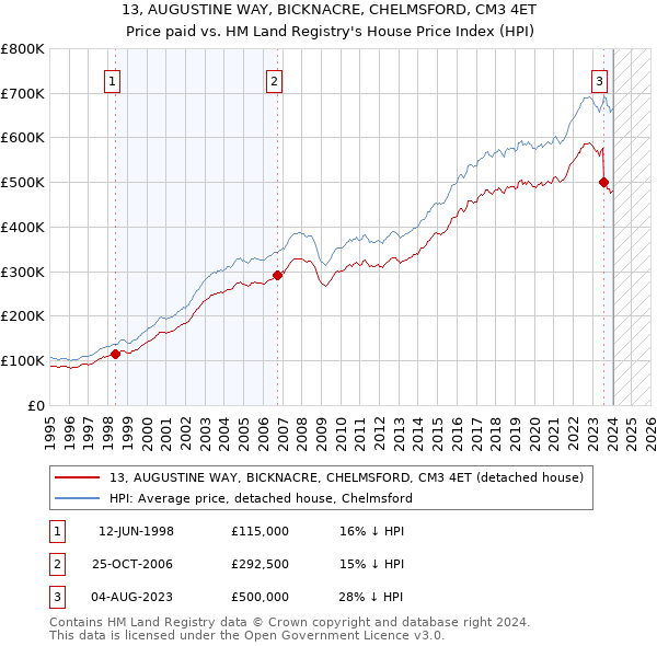 13, AUGUSTINE WAY, BICKNACRE, CHELMSFORD, CM3 4ET: Price paid vs HM Land Registry's House Price Index