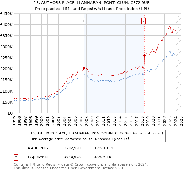 13, AUTHORS PLACE, LLANHARAN, PONTYCLUN, CF72 9UR: Price paid vs HM Land Registry's House Price Index