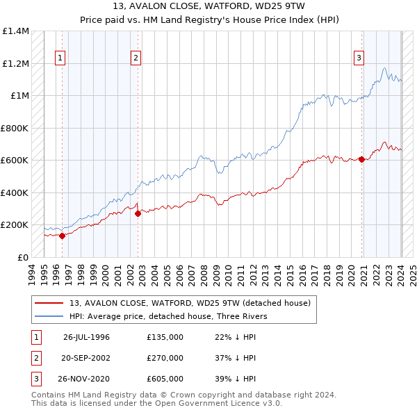 13, AVALON CLOSE, WATFORD, WD25 9TW: Price paid vs HM Land Registry's House Price Index