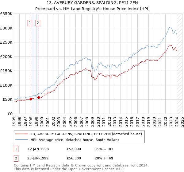 13, AVEBURY GARDENS, SPALDING, PE11 2EN: Price paid vs HM Land Registry's House Price Index