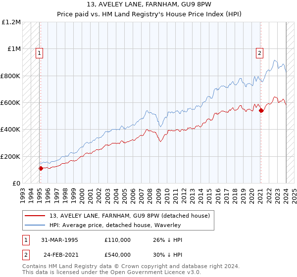 13, AVELEY LANE, FARNHAM, GU9 8PW: Price paid vs HM Land Registry's House Price Index