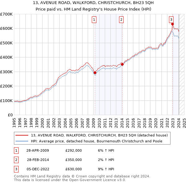 13, AVENUE ROAD, WALKFORD, CHRISTCHURCH, BH23 5QH: Price paid vs HM Land Registry's House Price Index