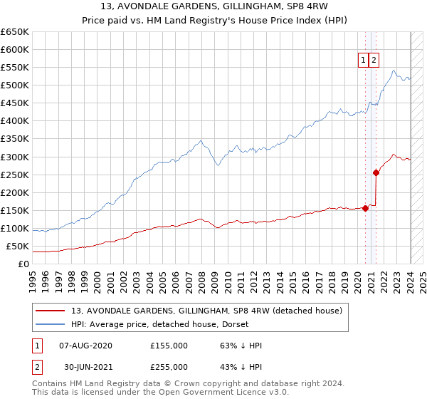 13, AVONDALE GARDENS, GILLINGHAM, SP8 4RW: Price paid vs HM Land Registry's House Price Index