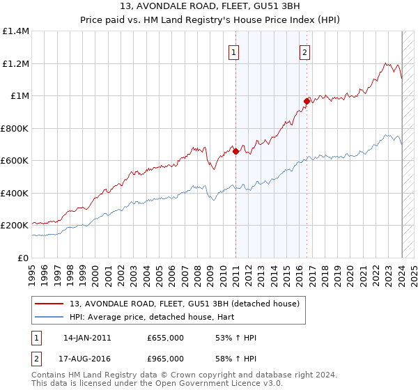 13, AVONDALE ROAD, FLEET, GU51 3BH: Price paid vs HM Land Registry's House Price Index
