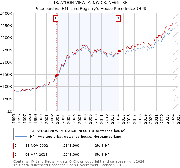 13, AYDON VIEW, ALNWICK, NE66 1BF: Price paid vs HM Land Registry's House Price Index