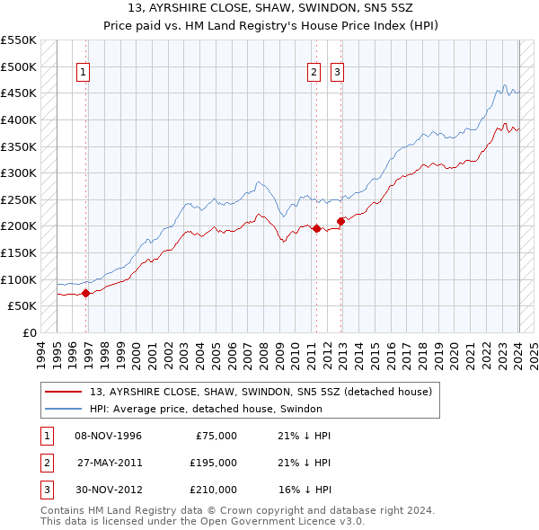 13, AYRSHIRE CLOSE, SHAW, SWINDON, SN5 5SZ: Price paid vs HM Land Registry's House Price Index