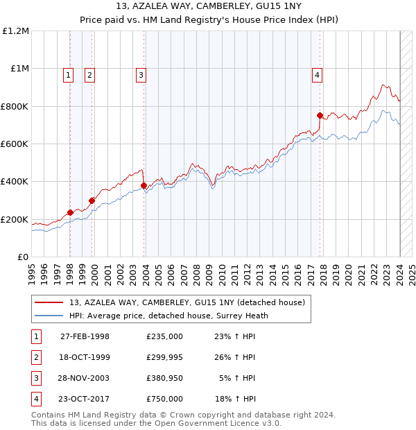 13, AZALEA WAY, CAMBERLEY, GU15 1NY: Price paid vs HM Land Registry's House Price Index