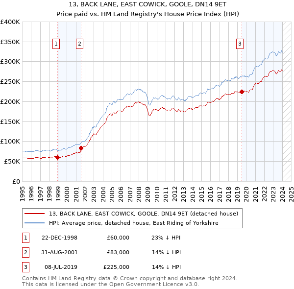 13, BACK LANE, EAST COWICK, GOOLE, DN14 9ET: Price paid vs HM Land Registry's House Price Index