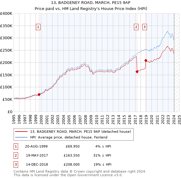 13, BADGENEY ROAD, MARCH, PE15 9AP: Price paid vs HM Land Registry's House Price Index