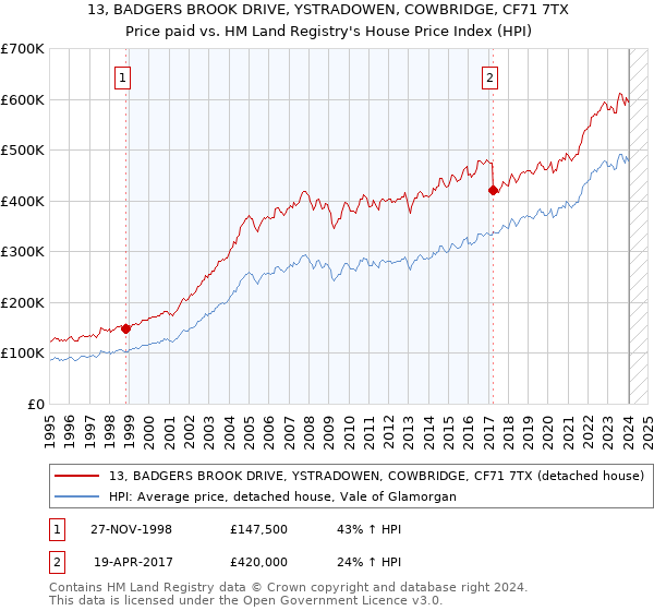 13, BADGERS BROOK DRIVE, YSTRADOWEN, COWBRIDGE, CF71 7TX: Price paid vs HM Land Registry's House Price Index