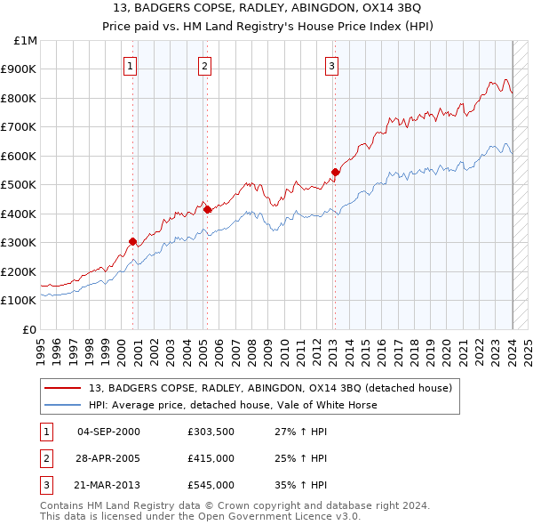 13, BADGERS COPSE, RADLEY, ABINGDON, OX14 3BQ: Price paid vs HM Land Registry's House Price Index
