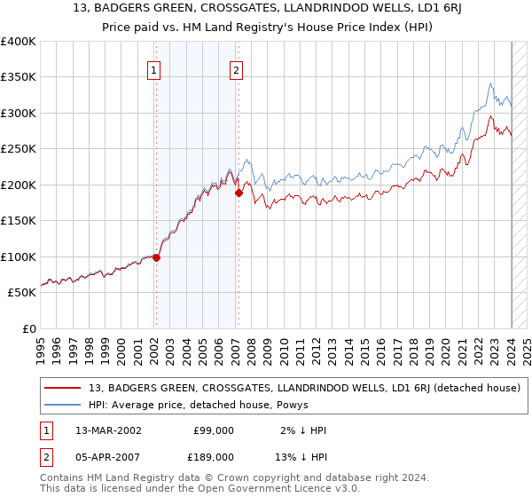 13, BADGERS GREEN, CROSSGATES, LLANDRINDOD WELLS, LD1 6RJ: Price paid vs HM Land Registry's House Price Index