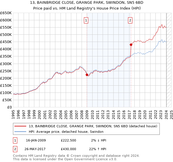13, BAINBRIDGE CLOSE, GRANGE PARK, SWINDON, SN5 6BD: Price paid vs HM Land Registry's House Price Index