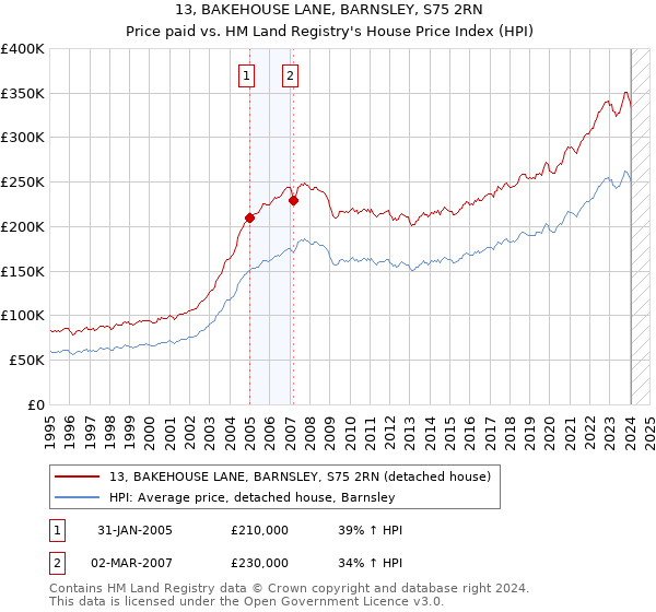 13, BAKEHOUSE LANE, BARNSLEY, S75 2RN: Price paid vs HM Land Registry's House Price Index