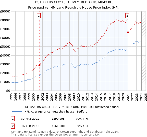 13, BAKERS CLOSE, TURVEY, BEDFORD, MK43 8GJ: Price paid vs HM Land Registry's House Price Index