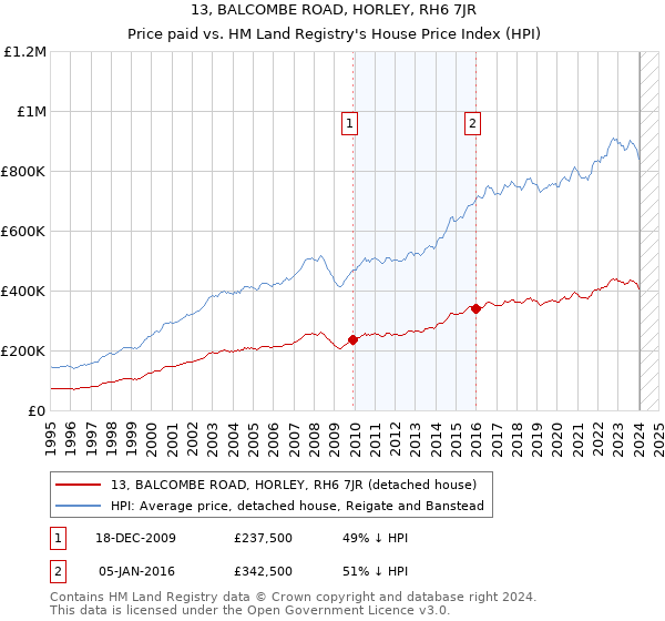13, BALCOMBE ROAD, HORLEY, RH6 7JR: Price paid vs HM Land Registry's House Price Index