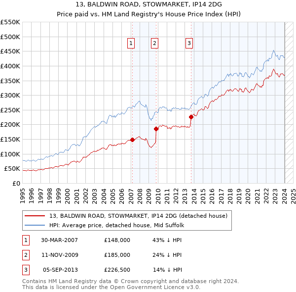 13, BALDWIN ROAD, STOWMARKET, IP14 2DG: Price paid vs HM Land Registry's House Price Index