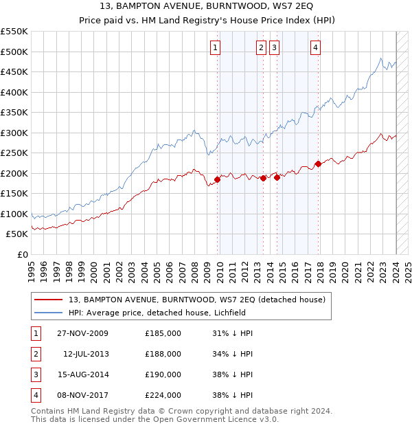 13, BAMPTON AVENUE, BURNTWOOD, WS7 2EQ: Price paid vs HM Land Registry's House Price Index