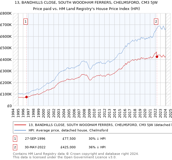 13, BANDHILLS CLOSE, SOUTH WOODHAM FERRERS, CHELMSFORD, CM3 5JW: Price paid vs HM Land Registry's House Price Index
